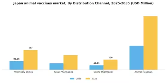 Japan Animal Vaccines Market Segment Image 1