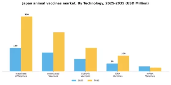 Japan Animal Vaccines Market Segment Image 3
