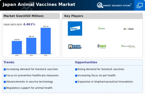 Japan Animal Vaccines Market Infographic