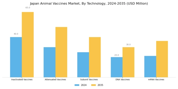 Japan Animal Vaccines Market Segment Image 0