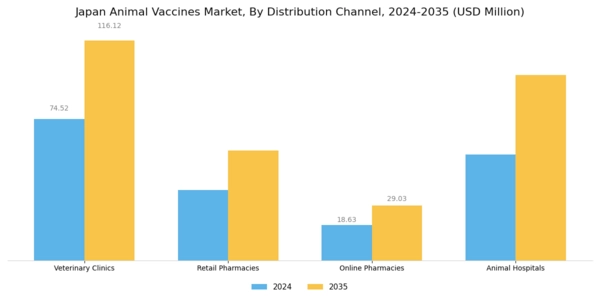 Japan Animal Vaccines Market Segment Image 3