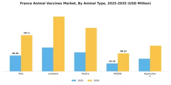 France Animal Vaccines Market Segment Image 0