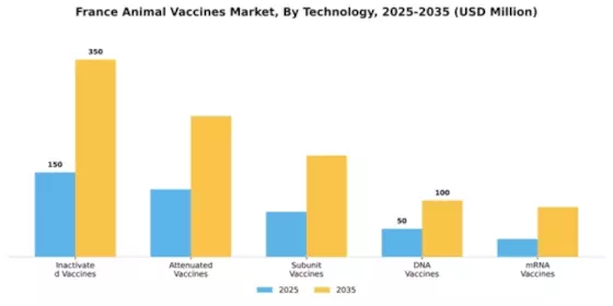 France Animal Vaccines Market Segment Image 3