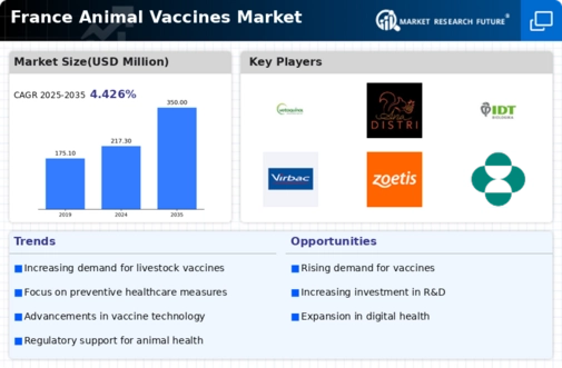 France Animal Vaccines Market Infographic