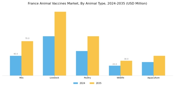France Animal Vaccines Market Segment Image 1