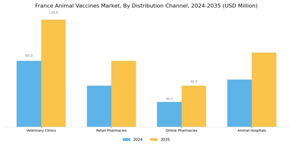 France Animal Vaccines Market Segment Image 3