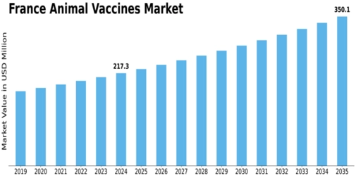 France Animal Vaccines Market Size