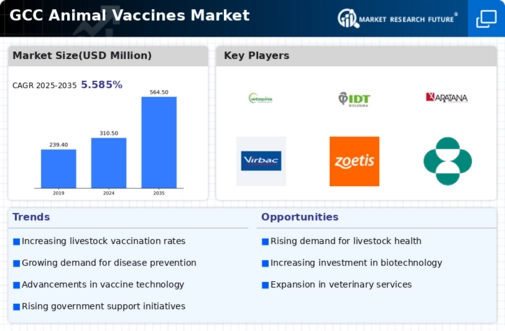 GCC Animal Vaccines Market Infographic