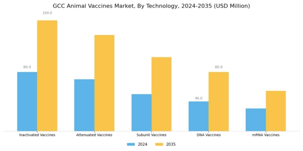 GCC Animal Vaccines Market Segment Image 0