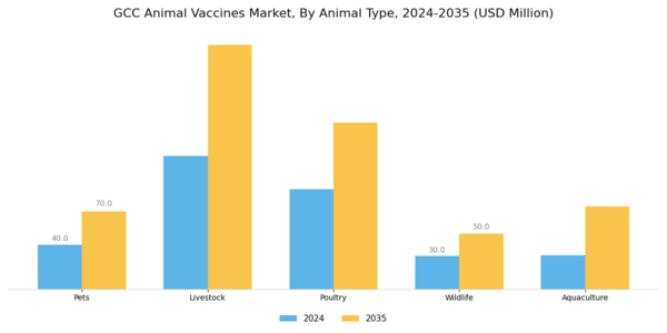 GCC Animal Vaccines Market Segment Image 1