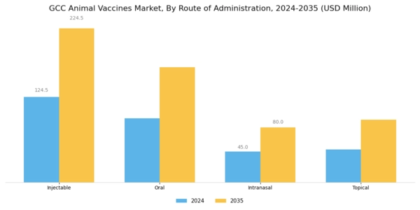 GCC Animal Vaccines Market Segment Image 2