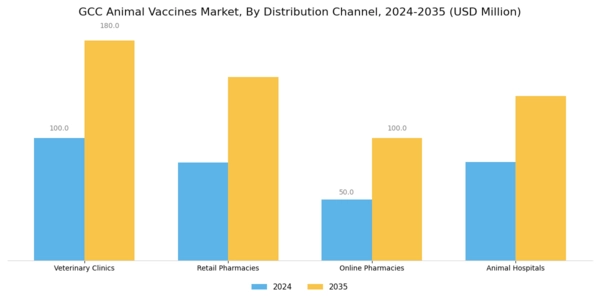 GCC Animal Vaccines Market Segment Image 3