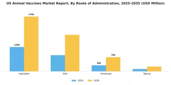 US Animal Vaccines Market Segment Image 2