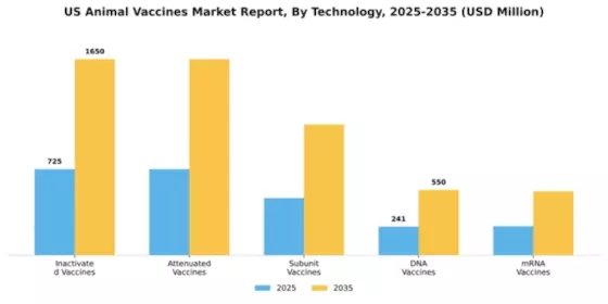 US Animal Vaccines Market Segment Image 3