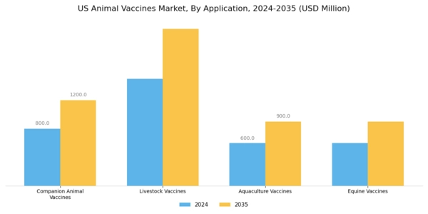 US Animal Vaccines Market Segment Image 0