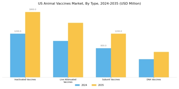 US Animal Vaccines Market Segment Image 1
