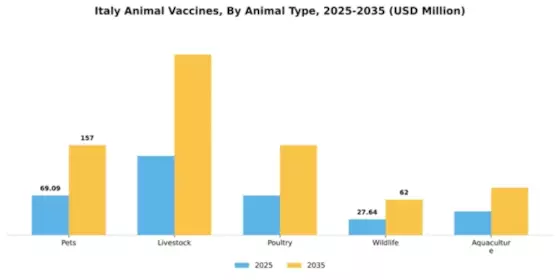 Italy Animal Vaccines Market Segment Image 0