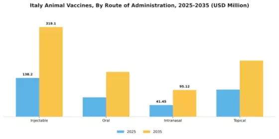 Italy Animal Vaccines Market Segment Image 2