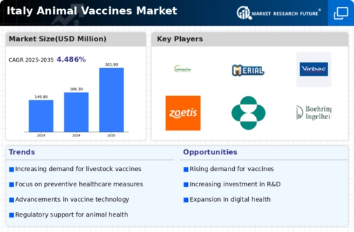 Italy Animal Vaccines Market Infographic
