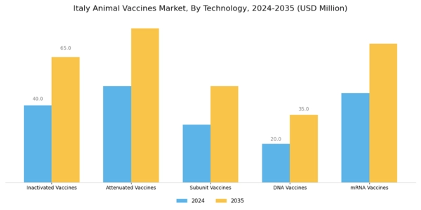 Italy Animal Vaccines Market Segment Image 0
