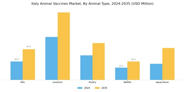 Italy Animal Vaccines Market Segment Image 1