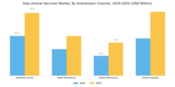 Italy Animal Vaccines Market Segment Image 3