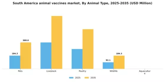 South America Animal Vaccines Market Segment Image 0