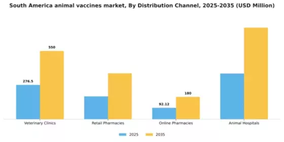 South America Animal Vaccines Market Segment Image 1