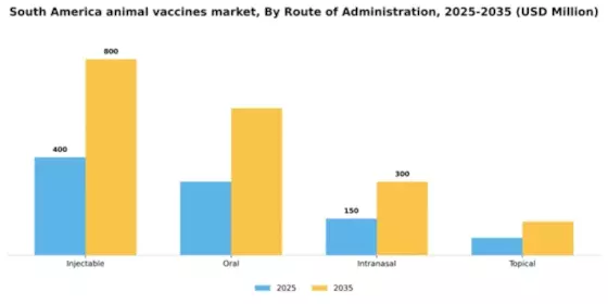 South America Animal Vaccines Market Segment Image 2