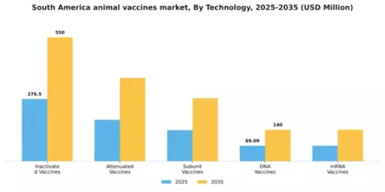 South America Animal Vaccines Market Segment Image 3