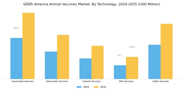 South America Animal Vaccines Market Segment Image 0