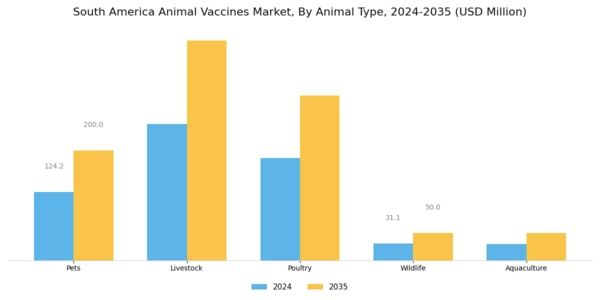 South America Animal Vaccines Market Segment Image 1
