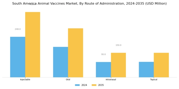 South America Animal Vaccines Market Segment Image 2