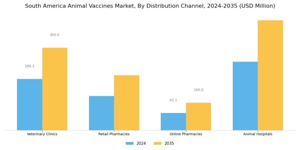 South America Animal Vaccines Market Segment Image 3