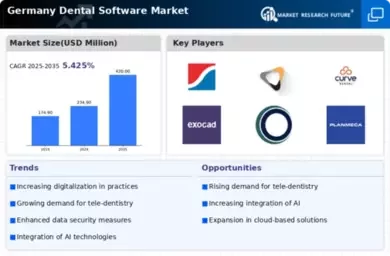Germany Dental Software Market Infographic