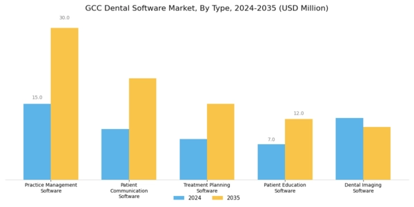 GCC Dental Software Market Segment Image 0