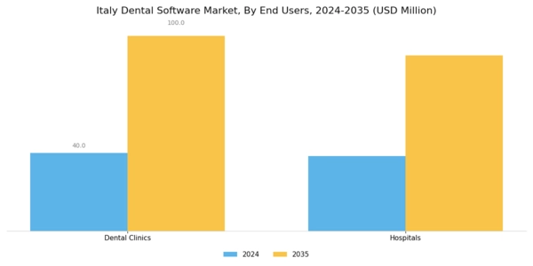 Italy Dental Software Market Segment Image 2