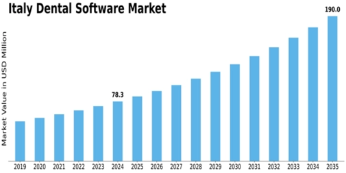 Italy Dental Software Market Size