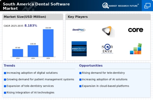 South America Dental Software Market Infographic