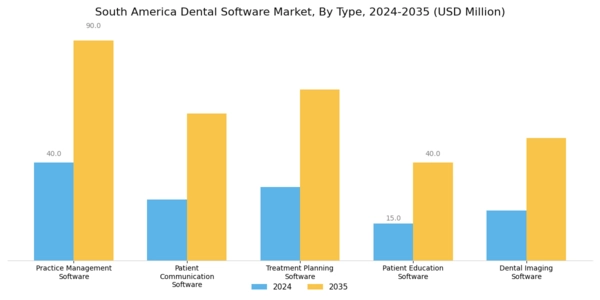 South America Dental Software Market Segment Image 0