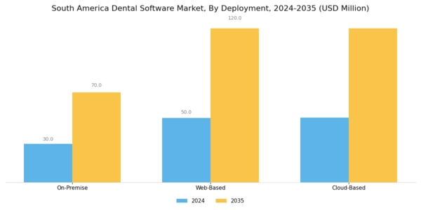 South America Dental Software Market Segment Image 1