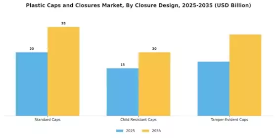Plastic Caps Closures Market Segment Image 3