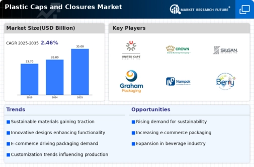 Plastic Caps Closures Market Infographic