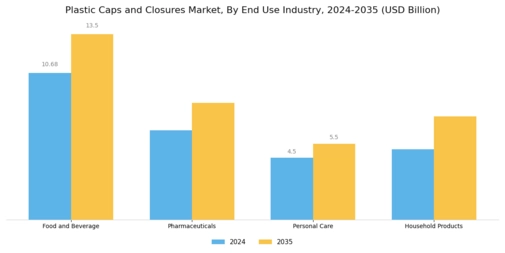 Plastic Caps Closures Market Segment Image 2
