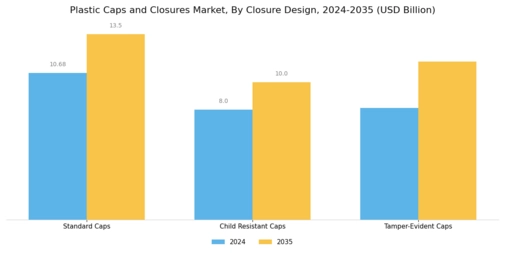Plastic Caps Closures Market Segment Image 3