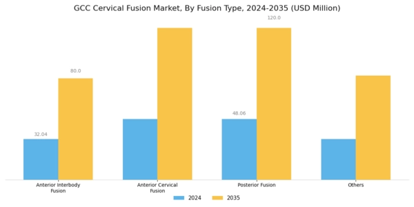 GCC Cervical Fusion Market Segment Image 0