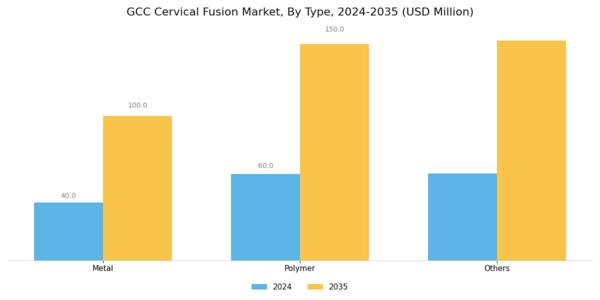 GCC Cervical Fusion Market Segment Image 1