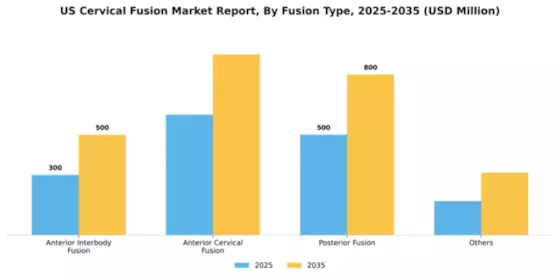 US Cervical Fusion Market Segment Image 1