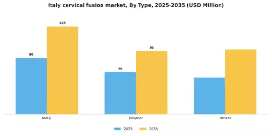 Italy Cervical Fusion Market Segment Image 3