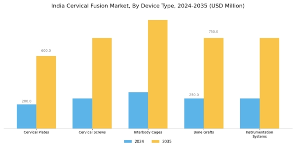 India Cervical Fusion Market Segment Image 1